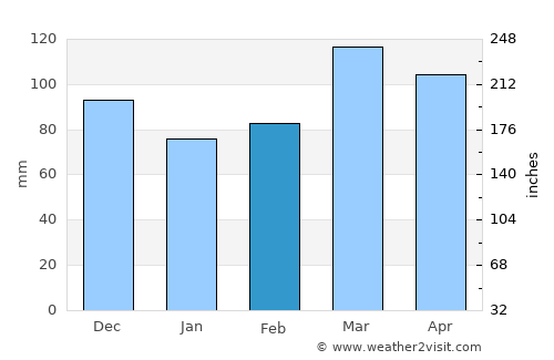 New Castle average rain in February