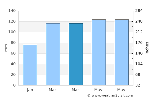New Castle average rain in March