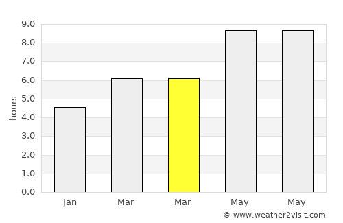 New Castle average rain in March