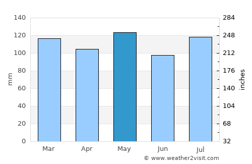 New Castle average rain in May