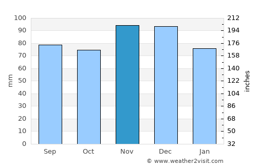 New Castle average rain in November