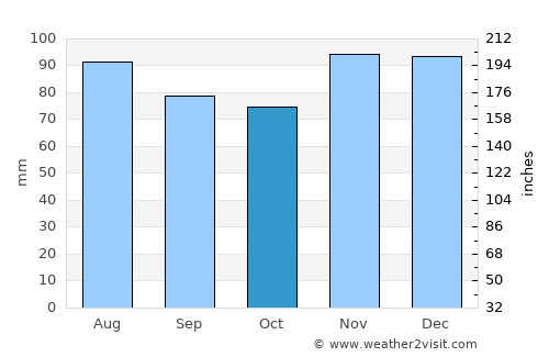 New Castle average rain in October