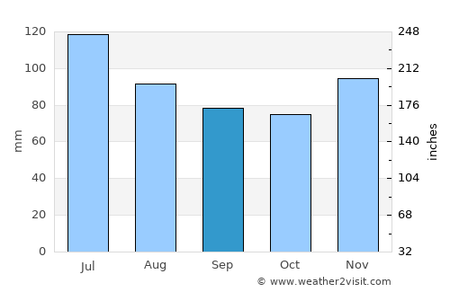 New Castle average rain in September