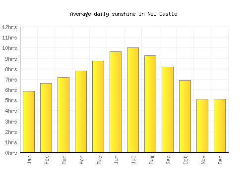 New Castle average daily sunshine chart