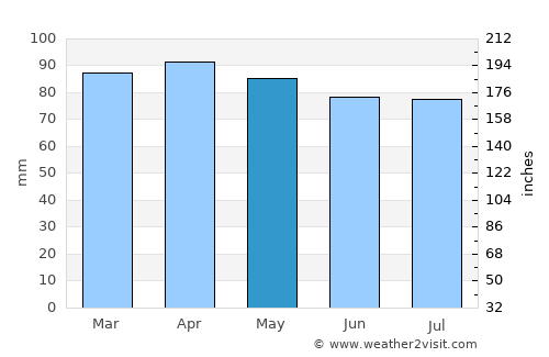 New Castle average rain in May
