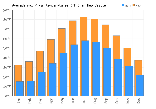 New Castle average minimum / maximum temperatures (Fahrenheit)