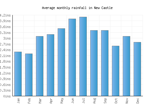 New Castle monthly rainfall chart (inches)