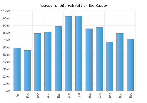 New Castle monthly rainfall chart (mm)