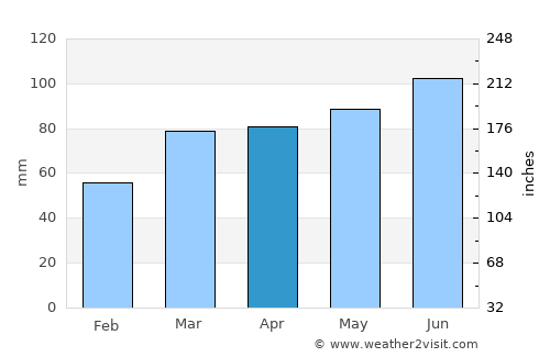 New Castle average rain in April