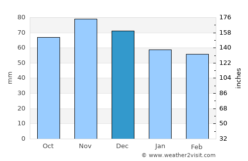 New Castle average rain in December