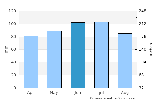 New Castle average rain in June