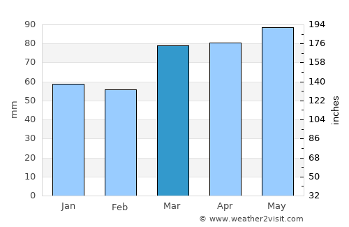 New Castle average rain in March