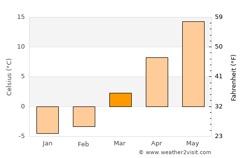 New Castle average temperature in March
