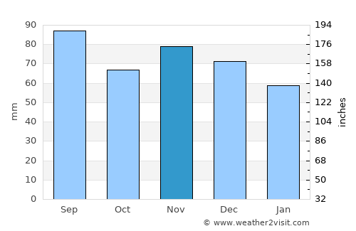 New Castle average rain in November