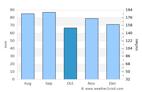New Castle average rain in October