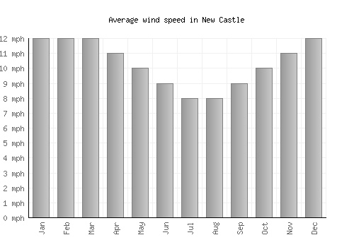 New Castle average winspeed by month (mph)