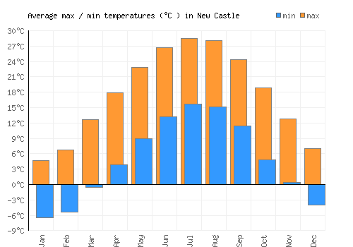 New Castle average minimum / maximum temperatures (Celsius)