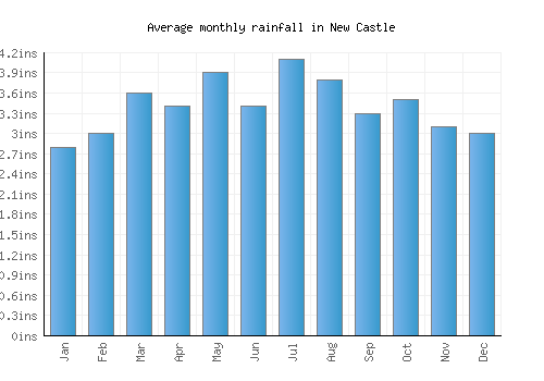 New Castle monthly rainfall chart (inches)