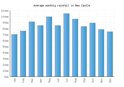 New Castle monthly rainfall chart (mm)