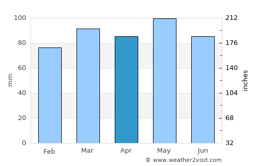 New Castle average rain in April