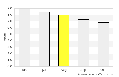New Castle average rain in August
