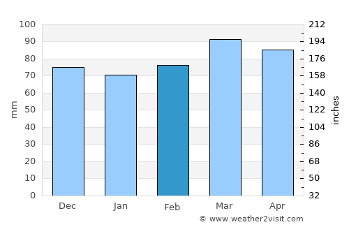 New Castle average rain in February