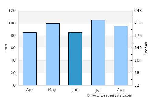 New Castle average rain in June