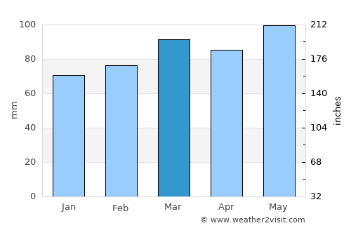 New Castle average rain in March