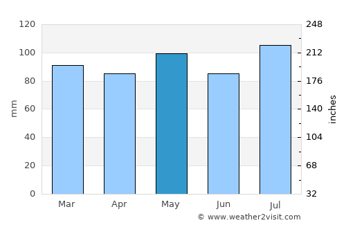 New Castle average rain in May