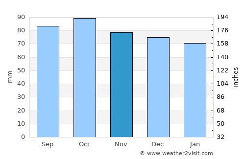 New Castle average rain in November
