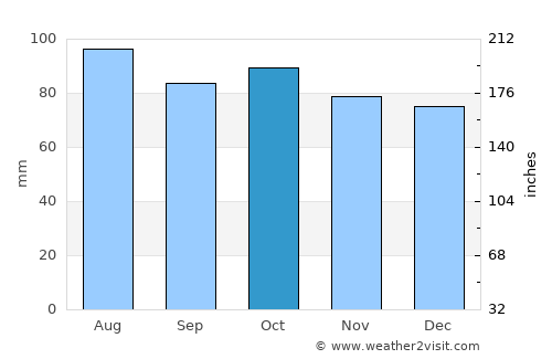 New Castle average rain in October