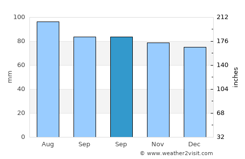 New Castle average rain in September