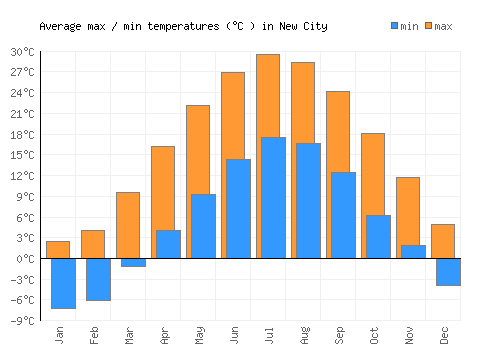 New City average minimum / maximum temperatures (Celsius)