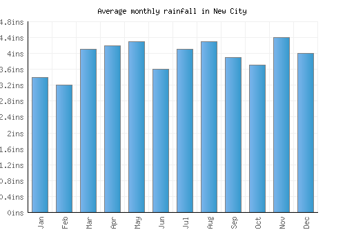 New City monthly rainfall chart (inches)