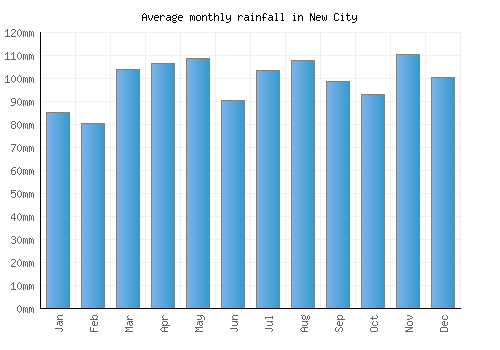New City monthly rainfall chart (mm)