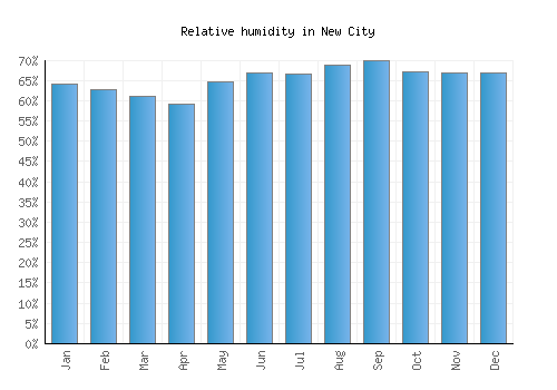 New City relative humidity averages