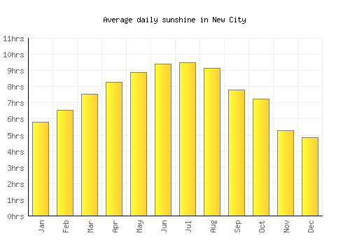 New City average daily sunshine chart