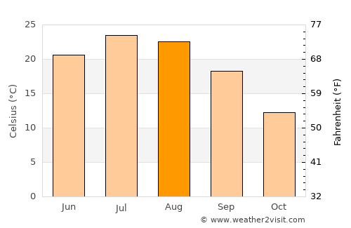 New City average temperature in August