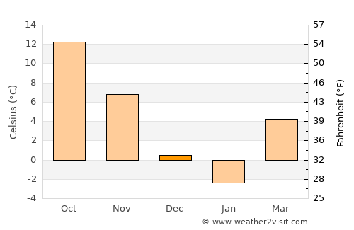 New City average temperature in December