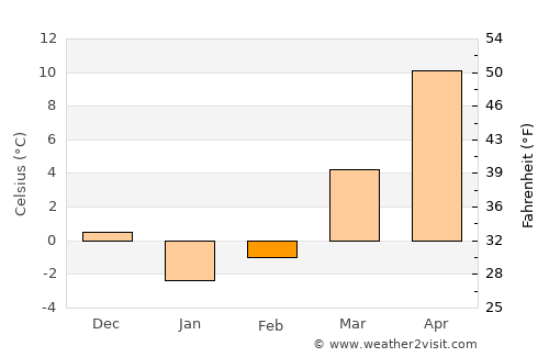 New City average temperature in February