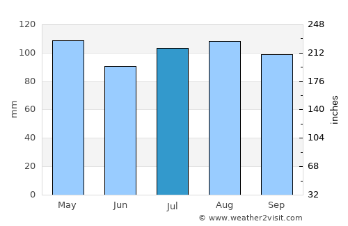 New City average rain in July