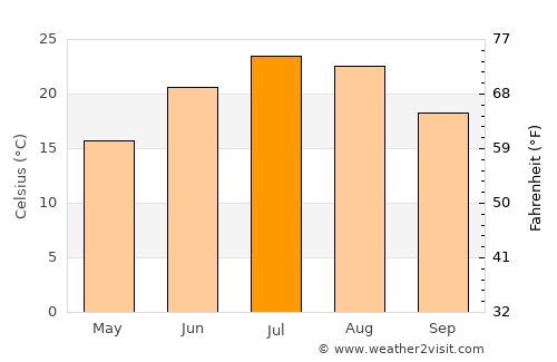 New City average temperature in July