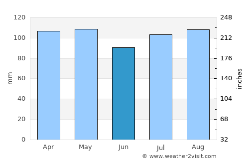 New City average rain in June