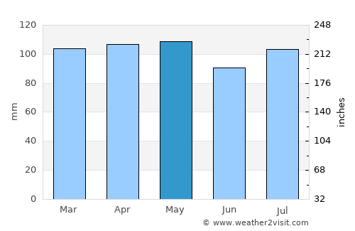 New City average rain in May