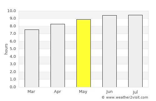 New City average rain in May