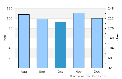 New City average rain in October