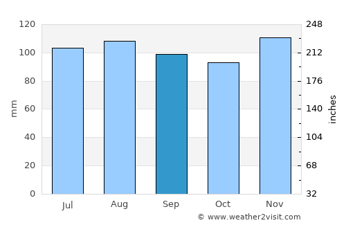 New City average rain in September