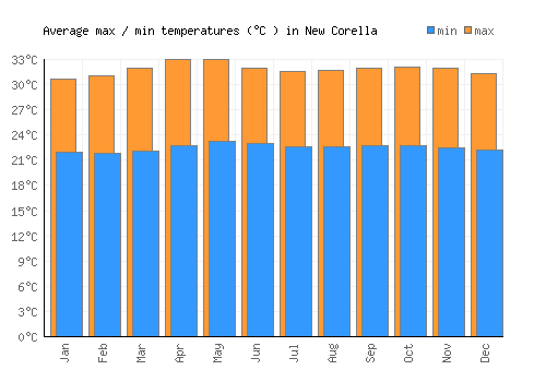 New Corella average minimum / maximum temperatures (Celsius)