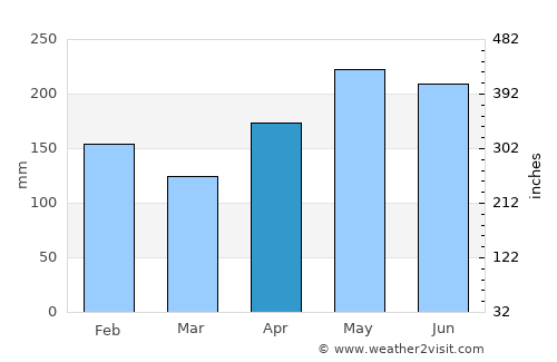 New Corella average rain in April