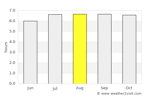 New Corella average rain in August